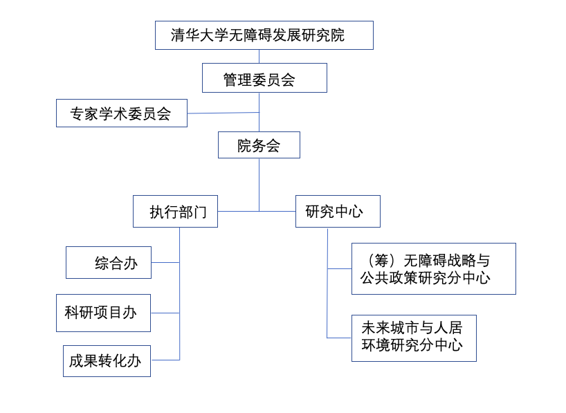 组织架构