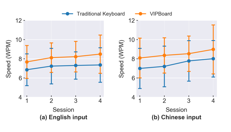 图片1输入英文、中文情况下的传统读屏软键盘和VIPBoard的输入速度对比.png