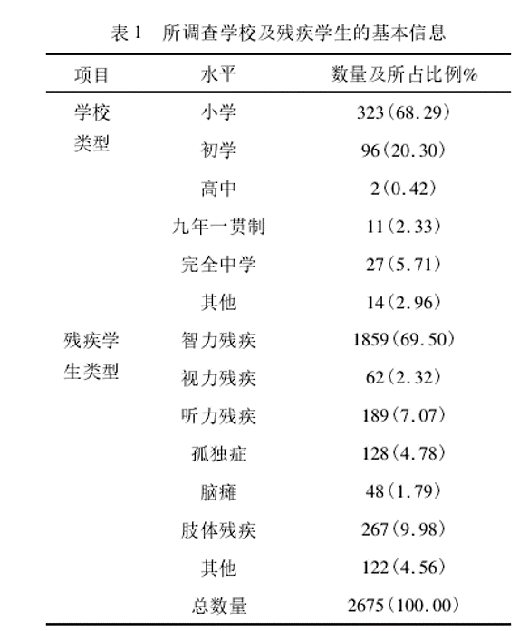 图片1图 2017年北京特殊教育调查数据.png
