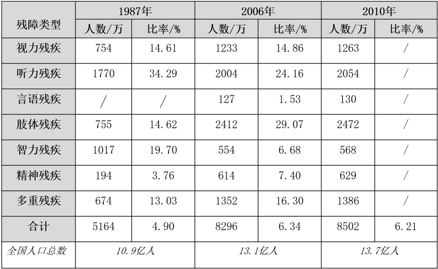 图片3图 中国残障人口在1987、2006、2010年的统计数据.png