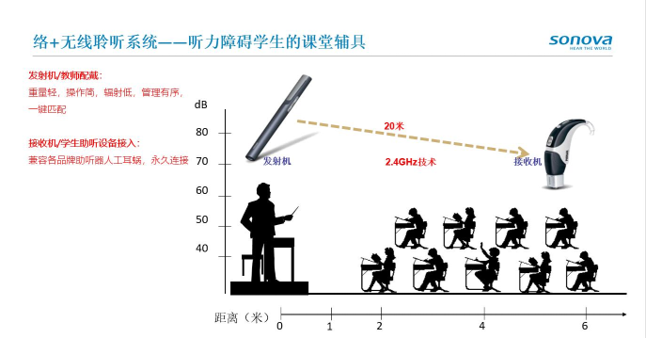 图 络+无线聆听系统在课堂上的应用.png