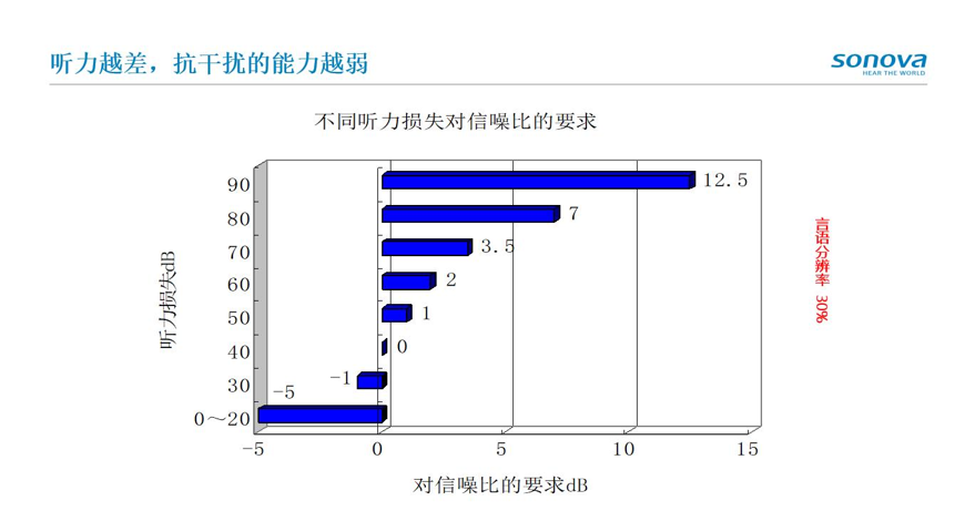图 不同听力损失对信噪比的要求.png