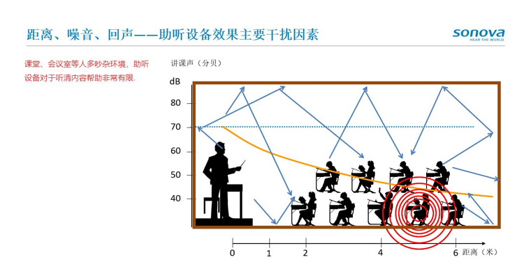 图 助听设备效果的主要干扰因素.png