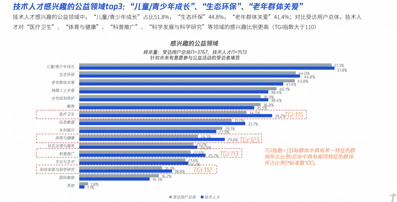 技术人才感兴趣的公益领域较为广泛.png