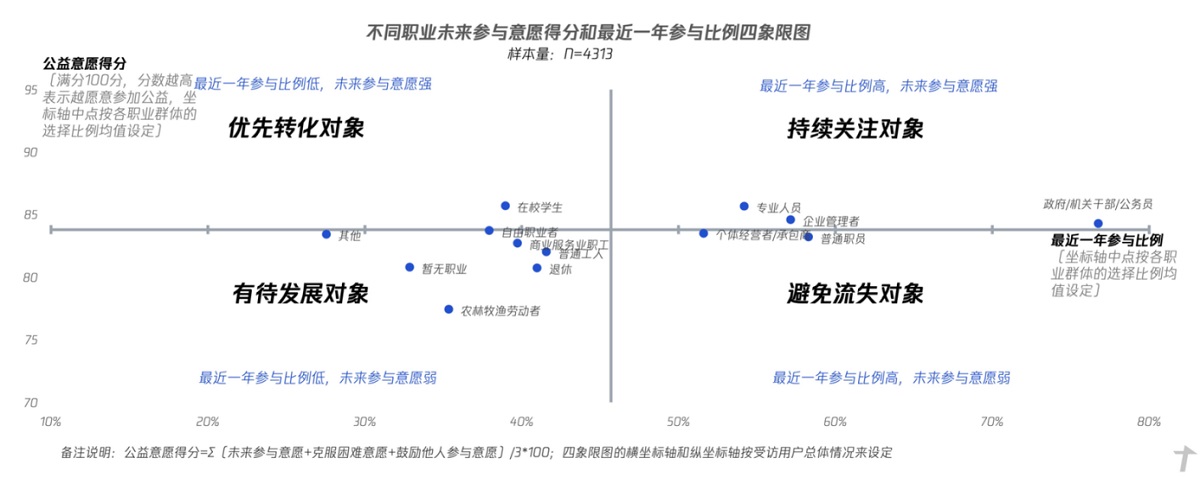 图8 不同职业未来参与意愿得分和最近一年参与比例四象限图.jpg