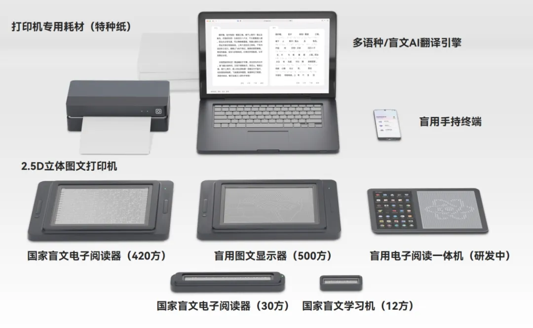 以“盲用大幅面触觉显示屏”为核心的系列盲用教育装备.png